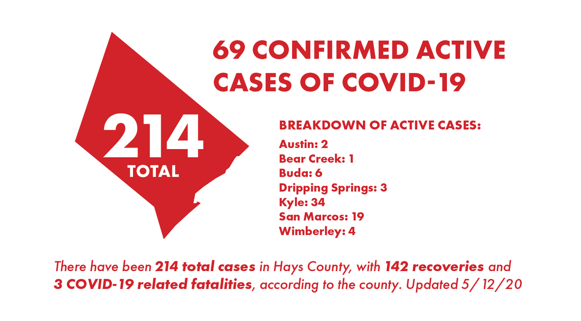 Hays County reports 145 new COVID-19 cases