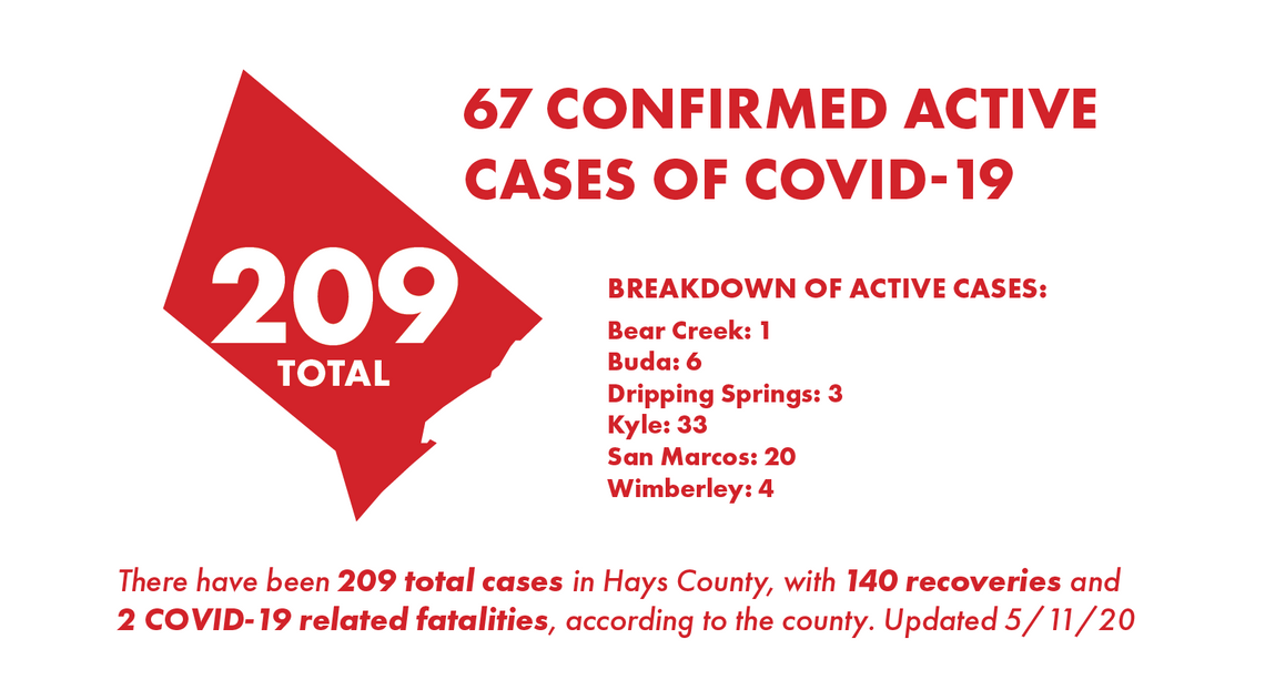 Hays County reports 155 new COVID-19 cases