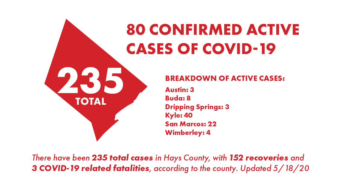 Hays County reports 160 new COVID-19 cases, one additional hospitalization 