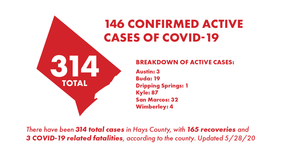 Hays County reports 193 new COVID-19 cases, 2 additional hospitalizations