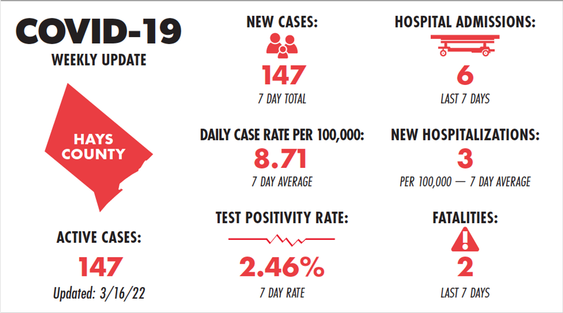 Hays County reports 2 COVID-19 fatalities, 78 new cases in weekly report