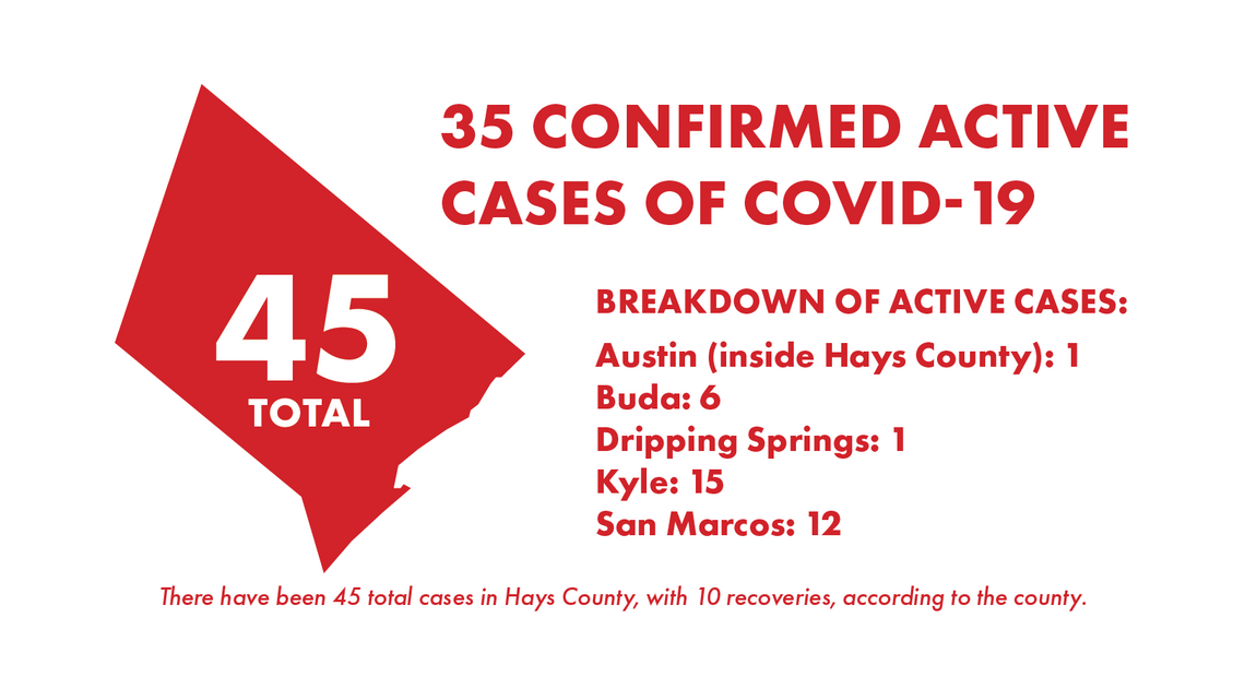 Hays County reports 2 new COVID-19 cases 