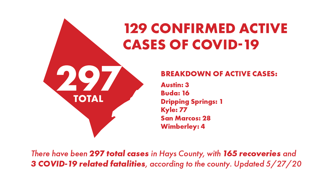 Hays County reports 210 new COVID-19 cases