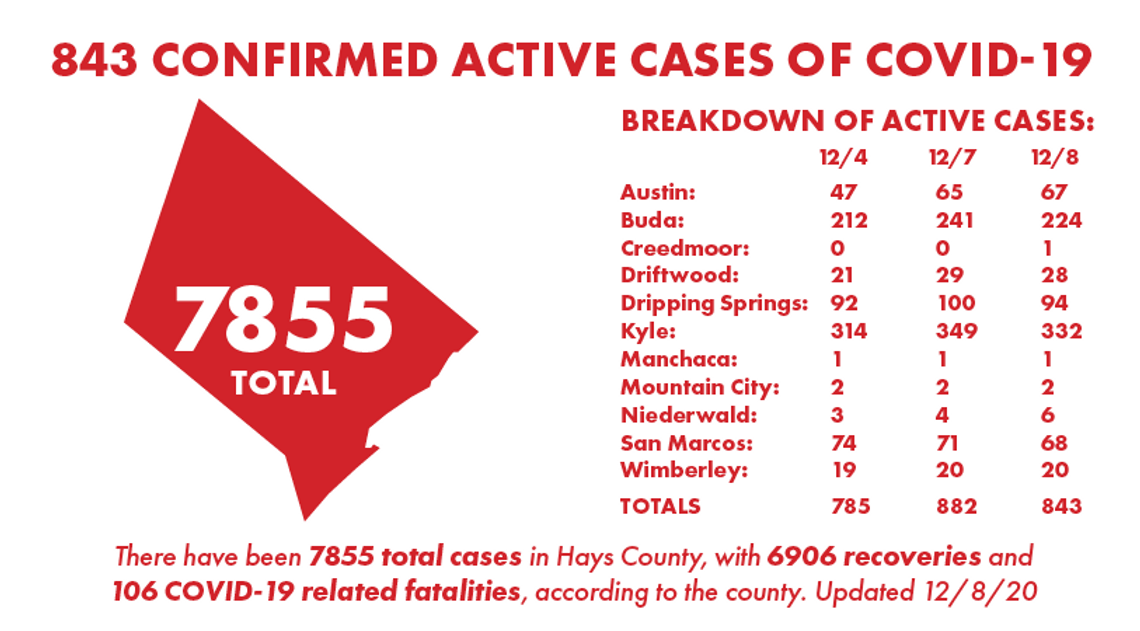 Hays County reports 222 new COVID-19 cases, 9 hospitalizations Monday