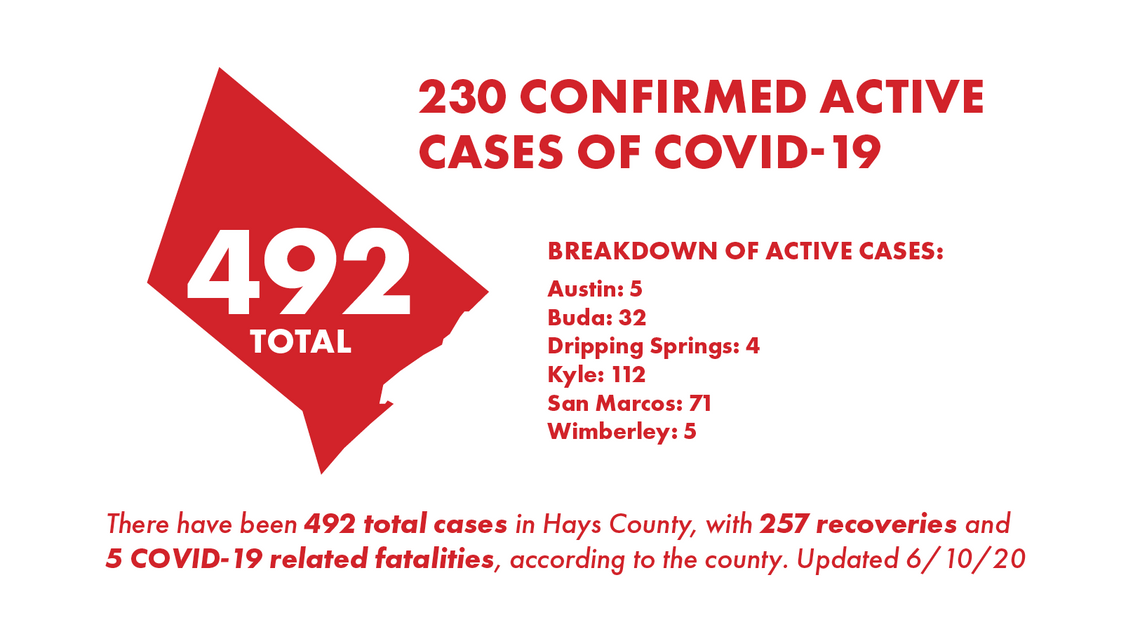 Hays County Reports 27 New COVID-19 Cases