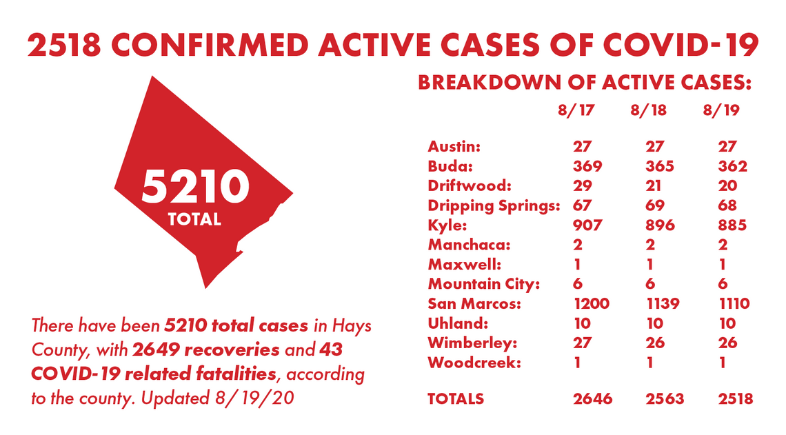 Hays County reports 3 COVID-19 fatalities, 166 new cases Wednesday