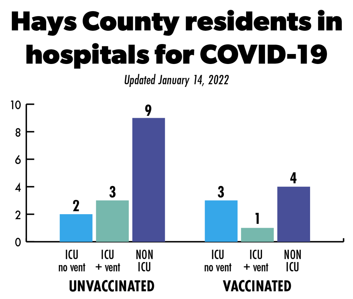 Hays County reports 3 COVID-19 fatalities, 470 new cases Friday