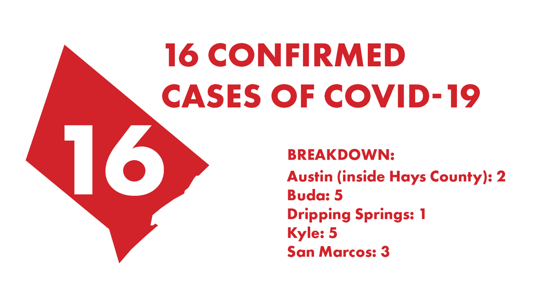 Hays County reports 4 new COVID-19 cases, negative results increase