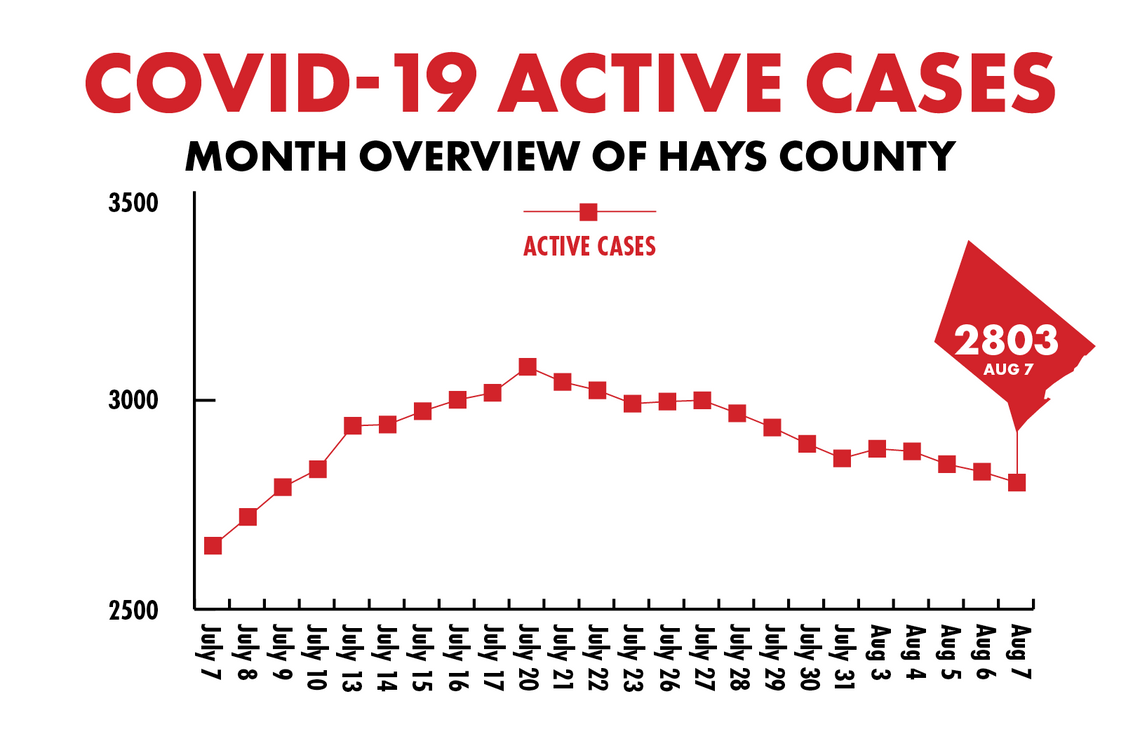 Hays County reports 49 COVID-19 recoveries, 23 new cases Friday