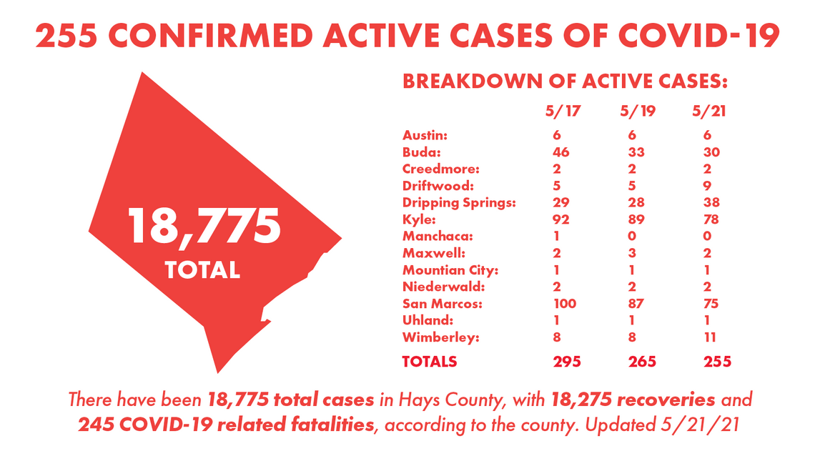 Hays County reports 51 recoveries from COVID-19, 41 new cases Friday