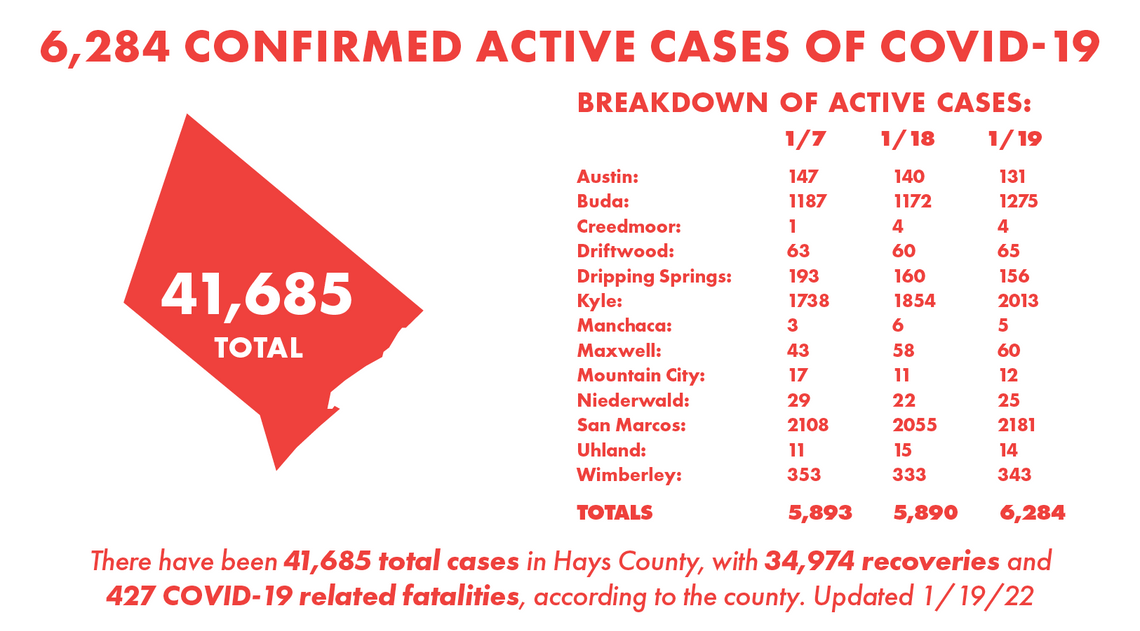 Hays County reports 577 new COVID-19 cases Wednesday