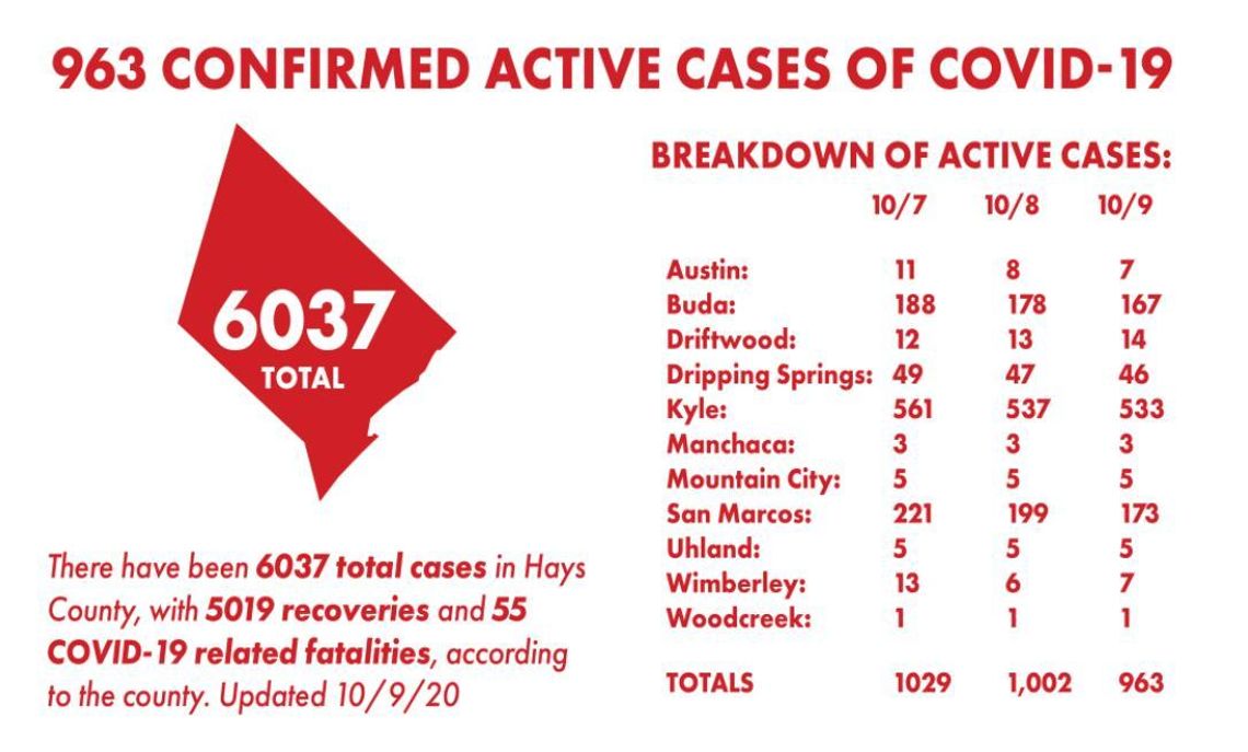 Hays County reports 60 COVID-19 recoveries, 19 new cases Friday Hays County reports 60 COVID-19 recoveries, 19 new cases Friday