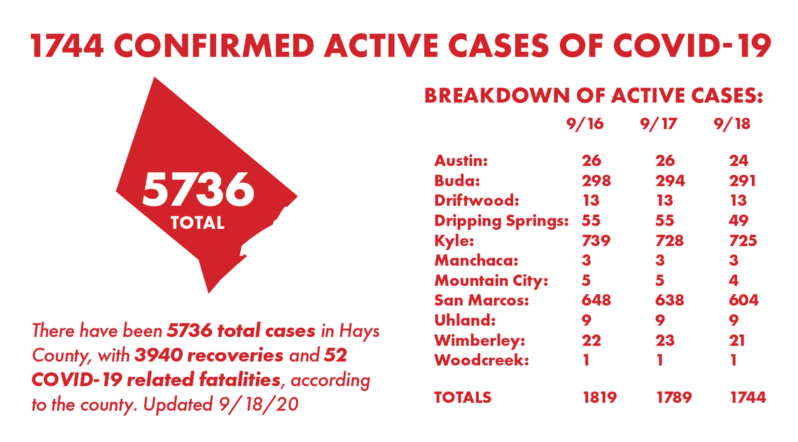 Hays County reports 61 additional COVID-19 recoveries, 5 hospitalizations