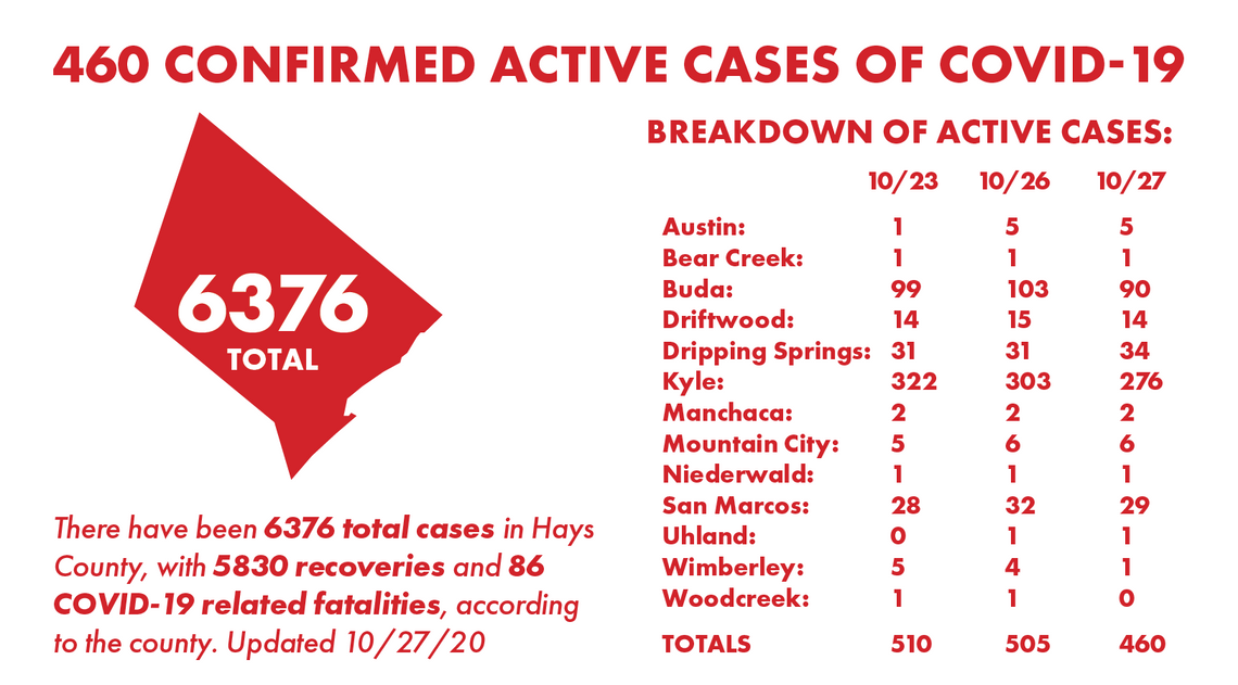 Hays County reports 68 COVID-19 recoveries, 23 additional cases