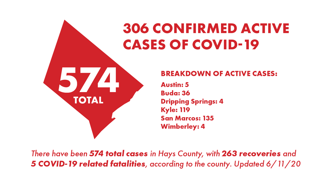 Hays County reports 75 new COVID-19 cases, 4 additional recoveries 