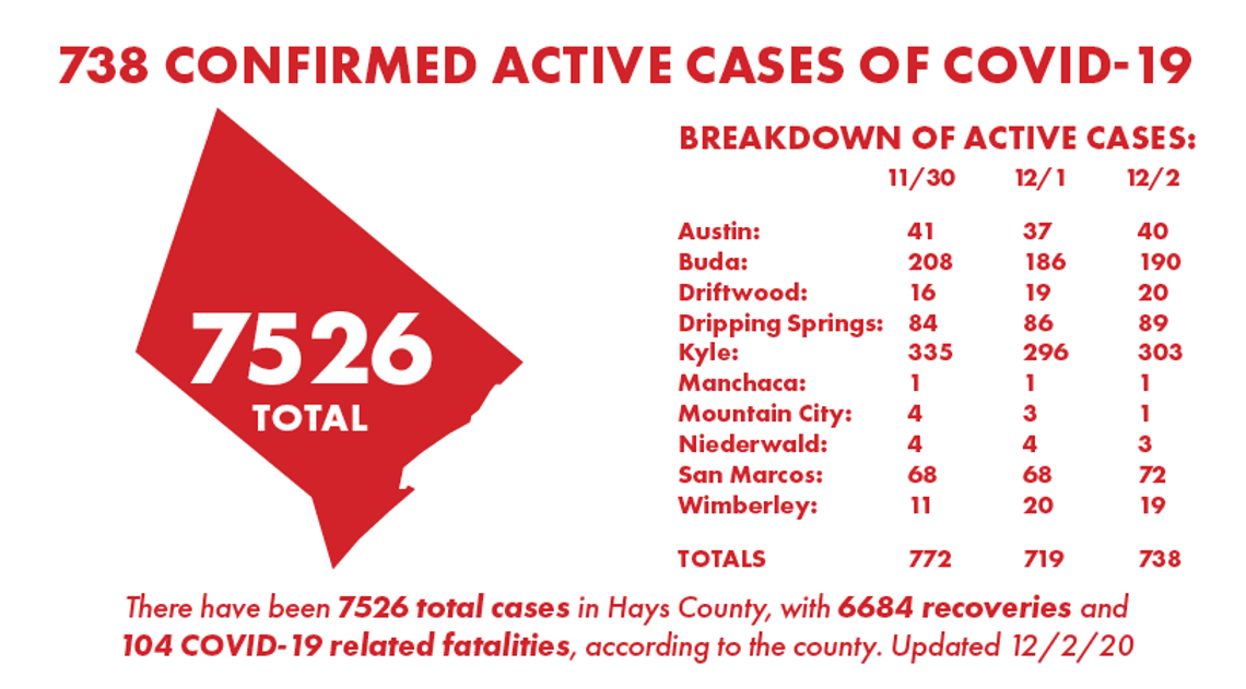 Hays County reports 75 new COVID-19 cases Friday