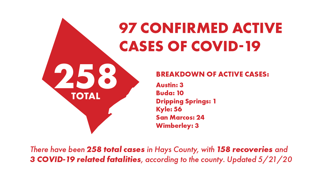 Hays County reports 8 new cases 