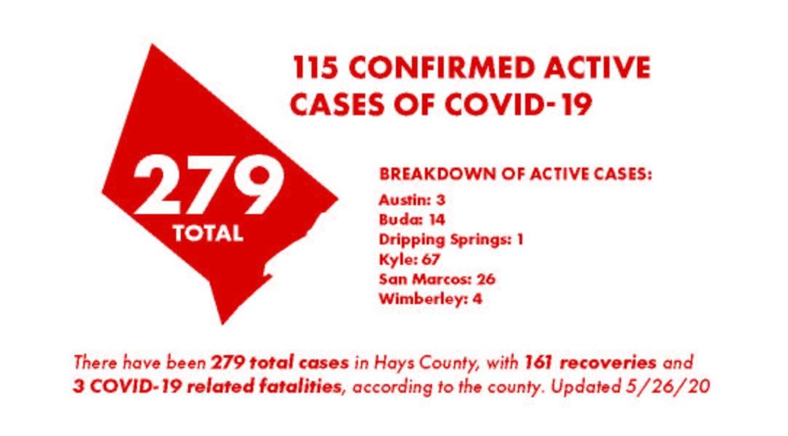 Hays County reports 9 new COVID-19 cases, more recoveries