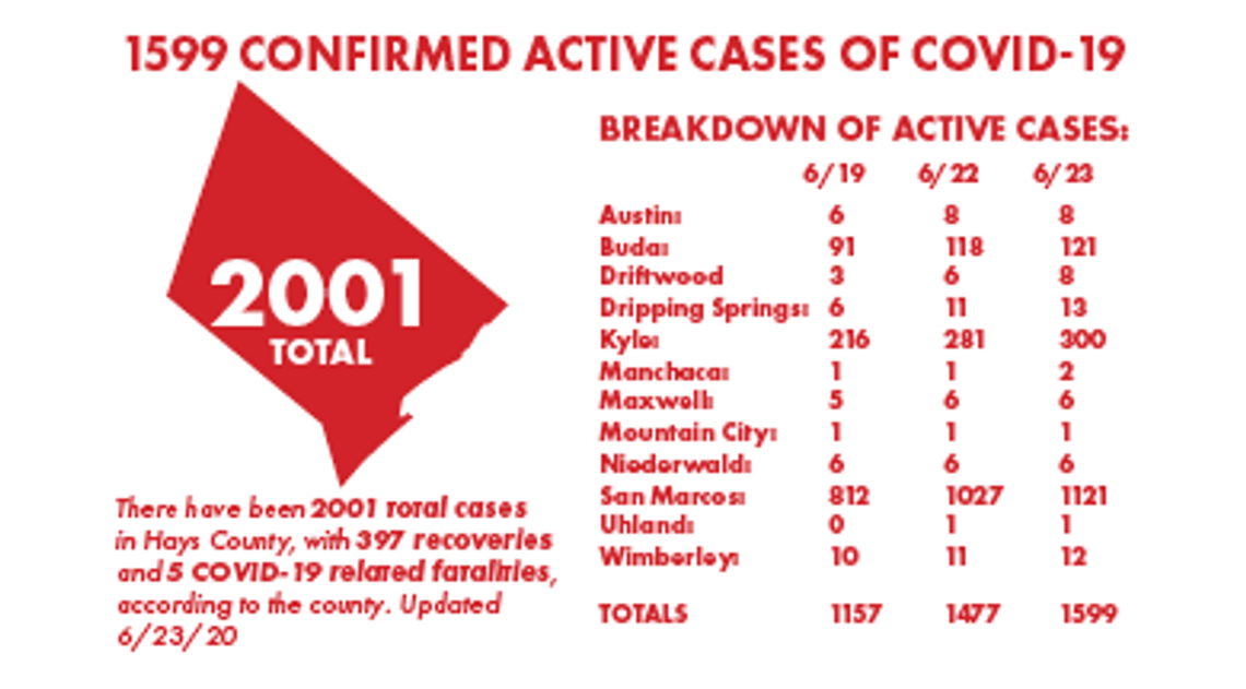 Hays County reports seventh COVID-19 fatality, 158 new cases