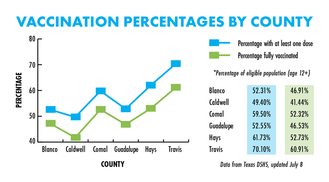 Hays County’s COVID-19 vaccination rate among highest in surrounding counties Hays County’s COVID-19 vaccination rate among highest in surrounding counties