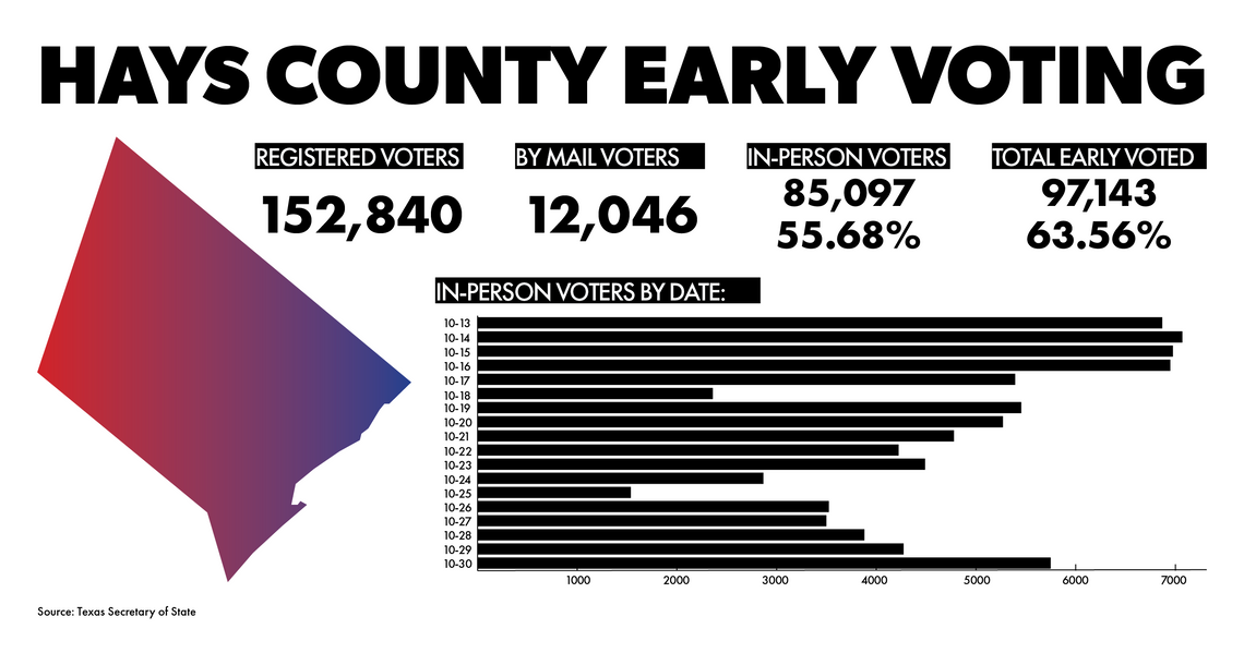 Hays County sees historic early vote totals