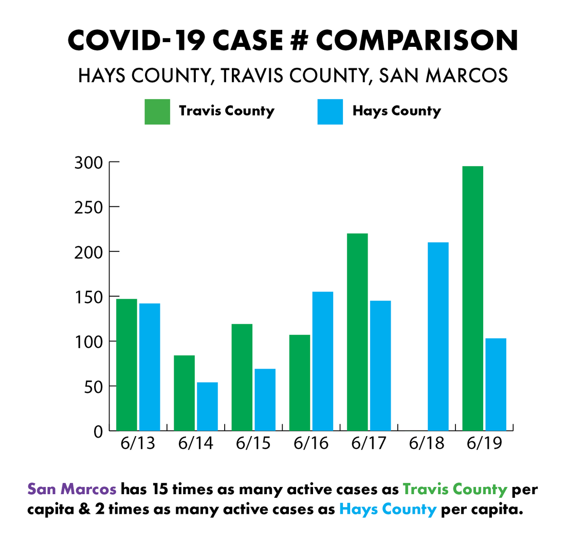 Hays County surpasses Travis’s active coronavirus case counts