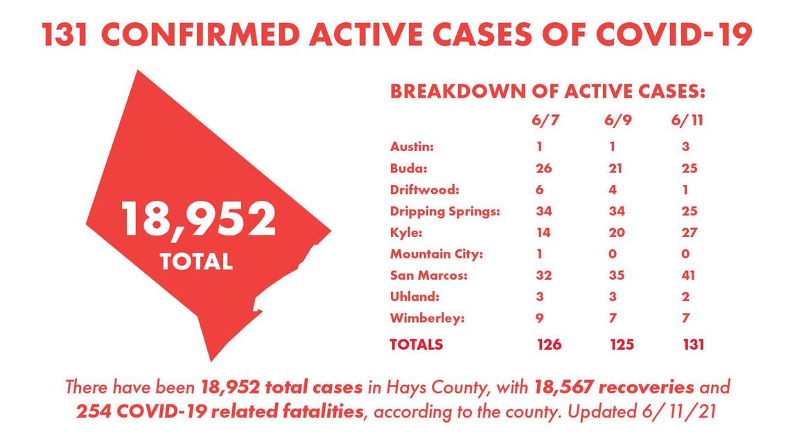 Hays County tallies 31 new COVID-19 cases, 25 recoveries Friday 