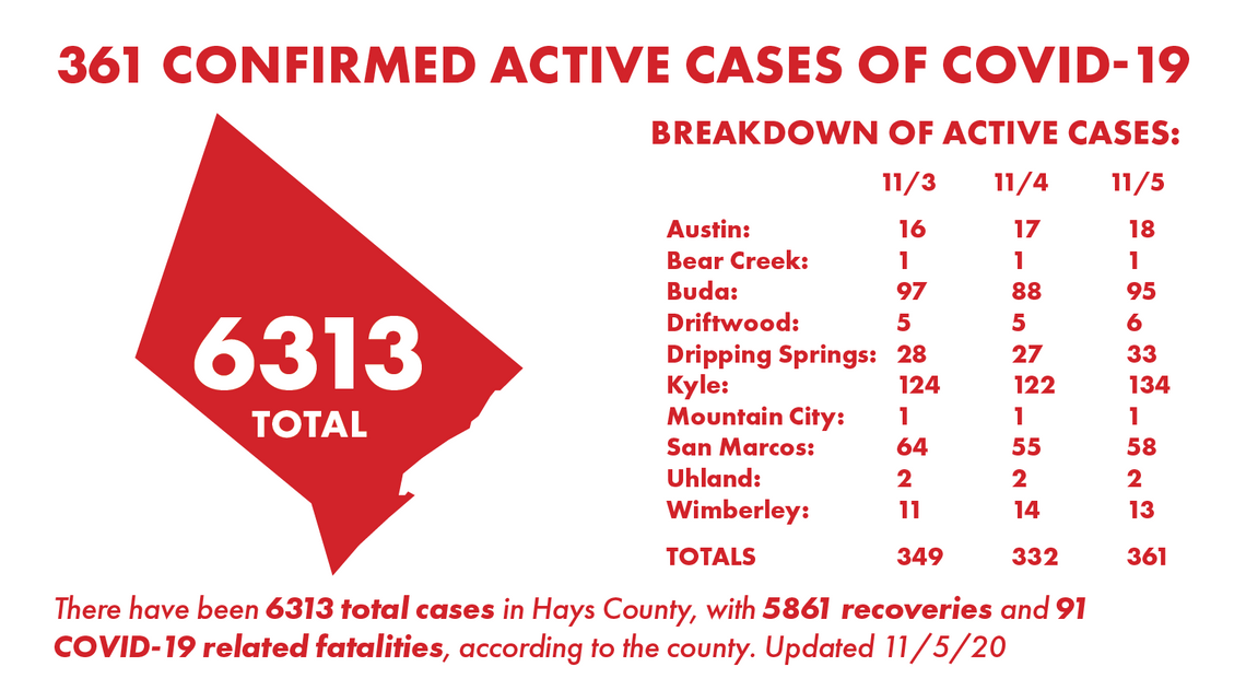 Hays County tallies 48 COVID-19 cases, 19 recoveries Thursday