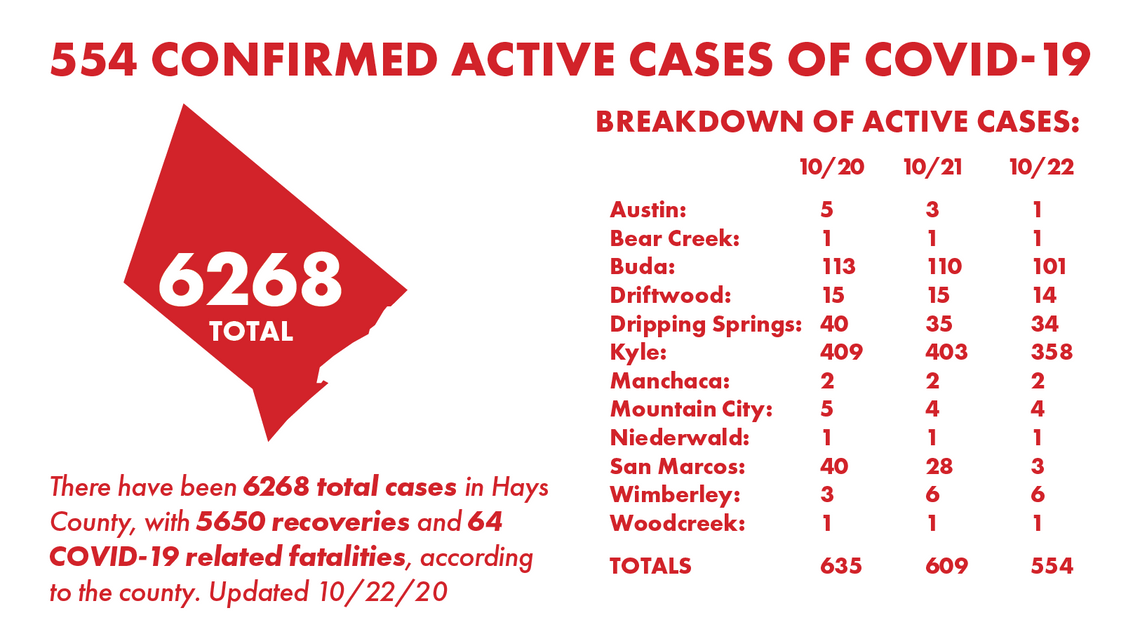 Hays County tallies 77 new COVID-19 recoveries, 22 new cases