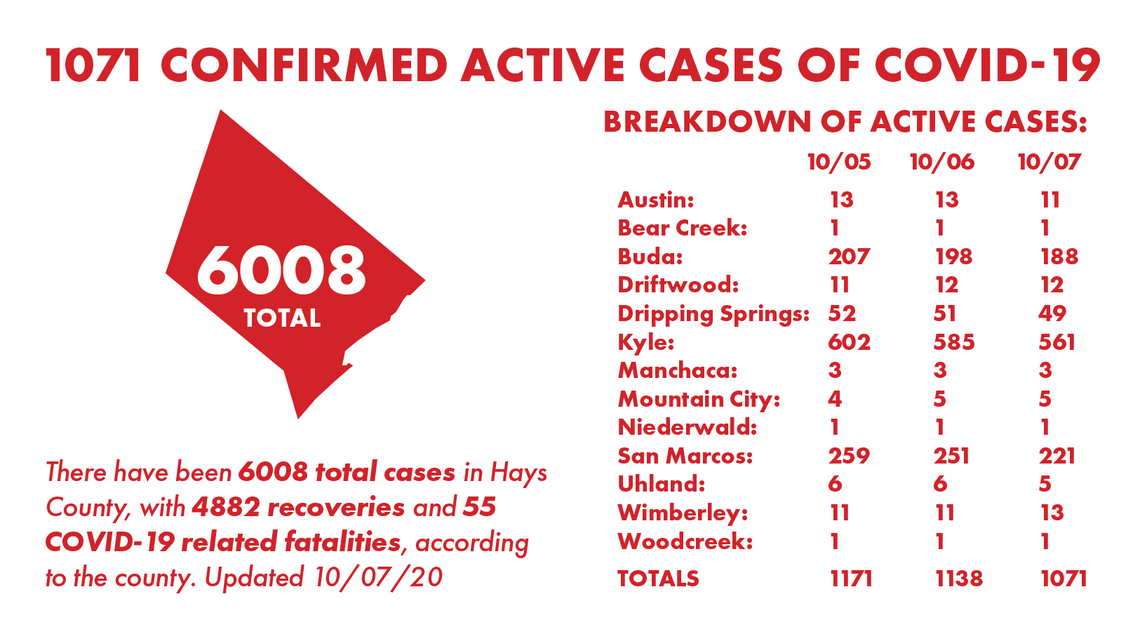 Hays County tallies 80 COVID-19 recoveries, 13 new cases