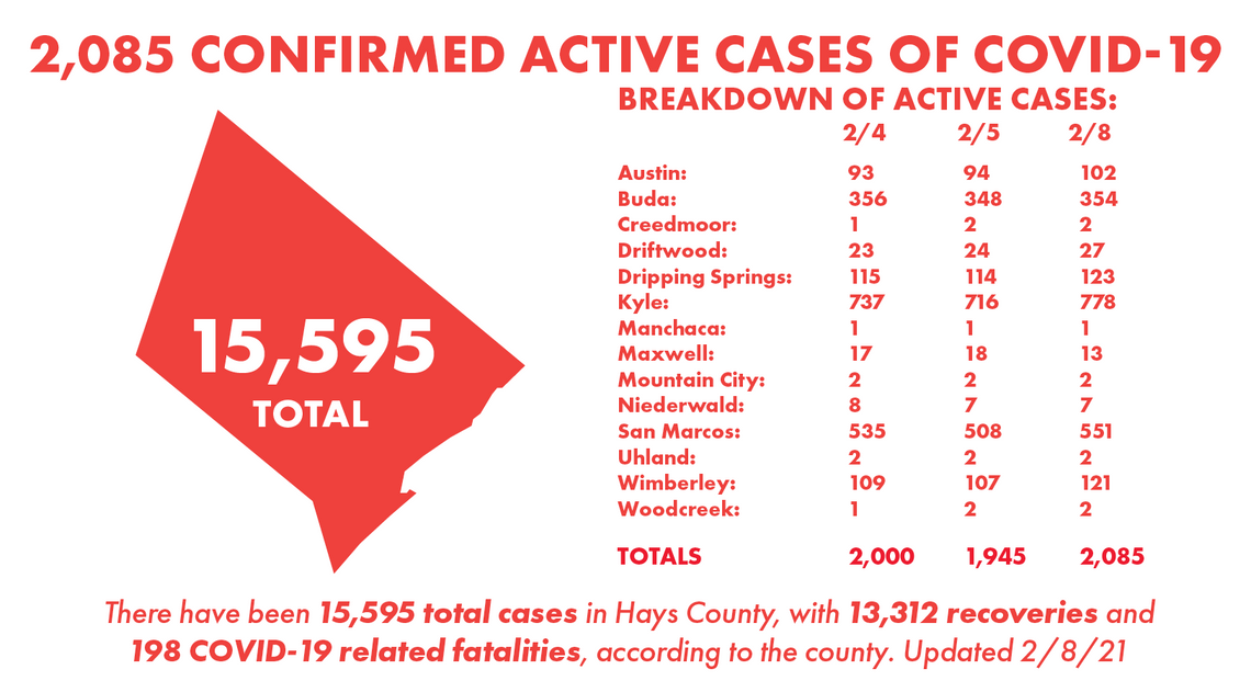 Hays County tallies 90 COVID-19 recoveries, 4 new cases Tuesday