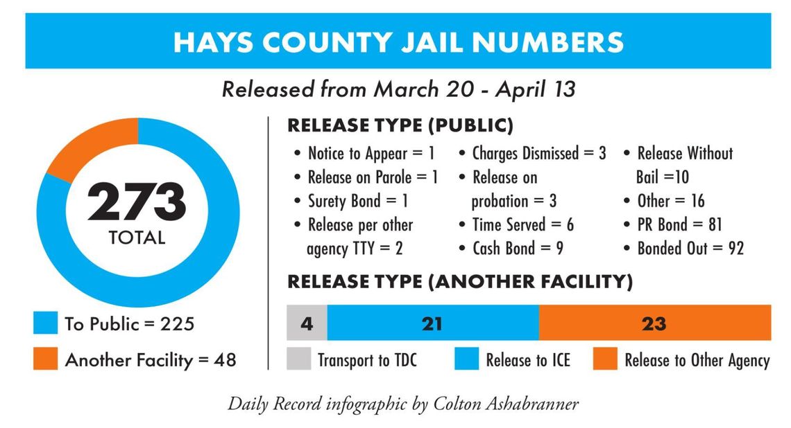 Jail population rising, outsourcing costs halved