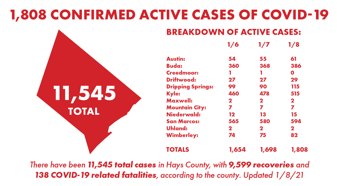 Kyle man dies from COVID-19, 257 new cases reported Friday 