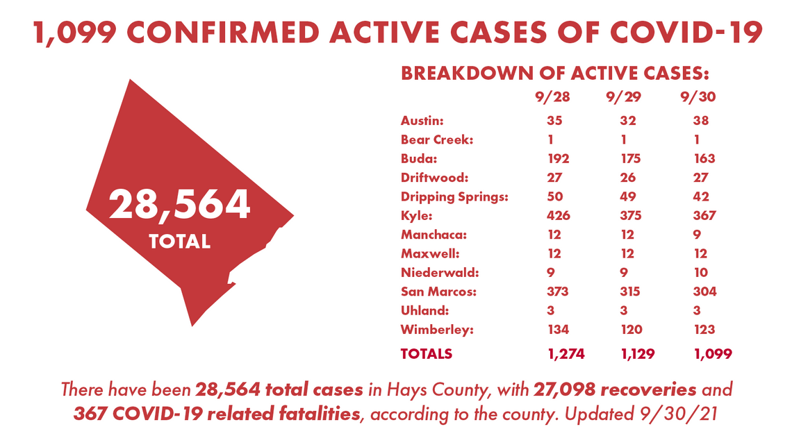 Kyle man dies from COVID-19, County tallies 122 new cases Thursday