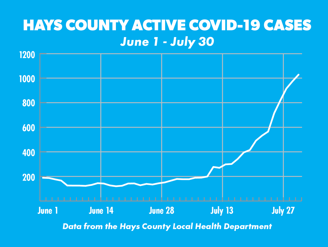 Kyle man dies of COVID-19; Hays County’s active case count nearly quintuples in July 