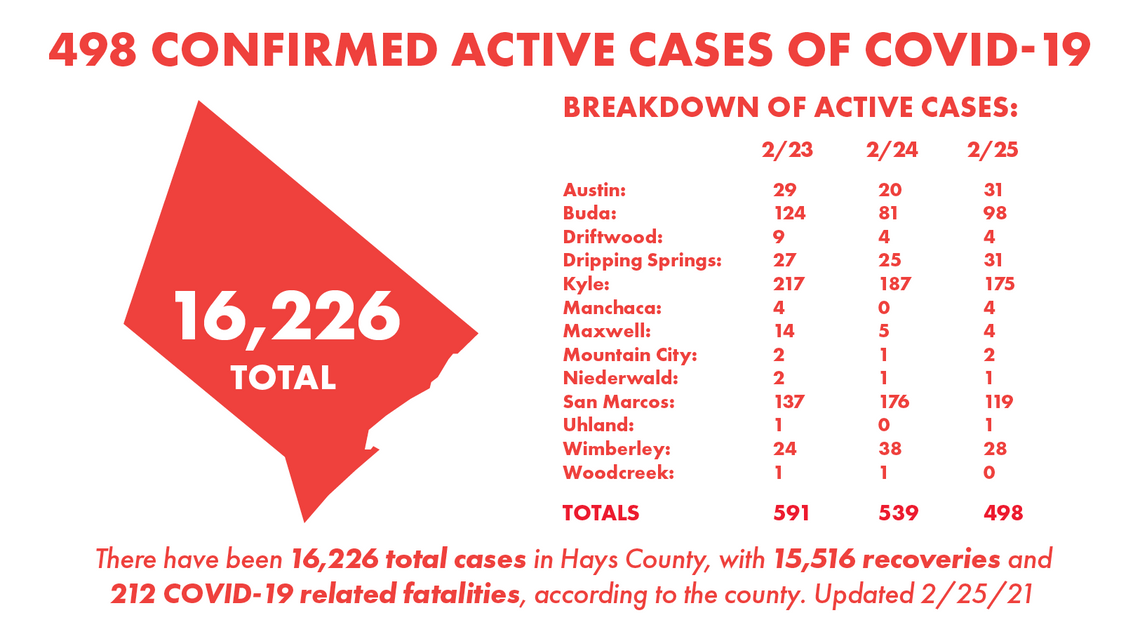 Kyle woman dies of COVID-19; County records 82 new cases Monday 