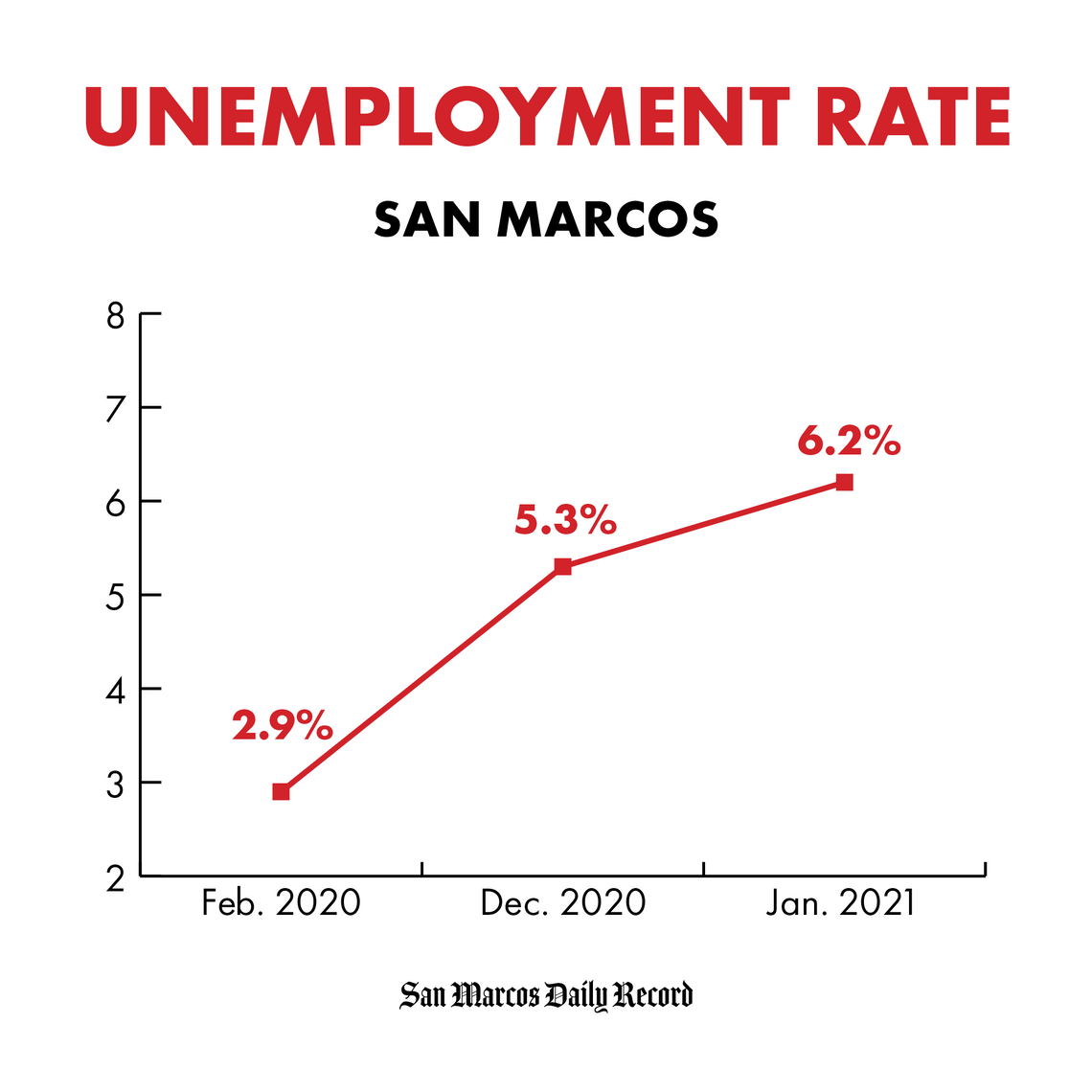 Local unemployment rises in early 2021