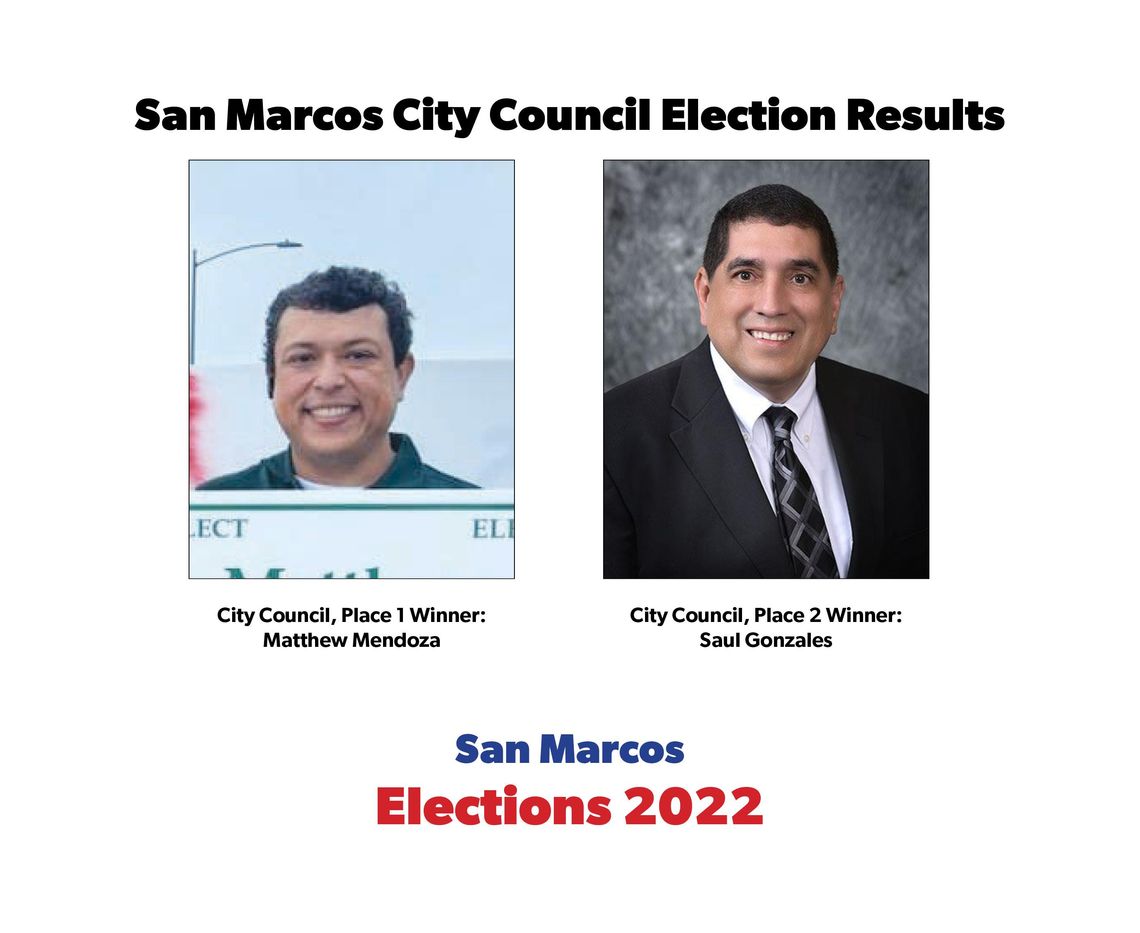 Mendoza elected to San Marcos City Council, Place 1; Gonzales re-elected to Place 2 