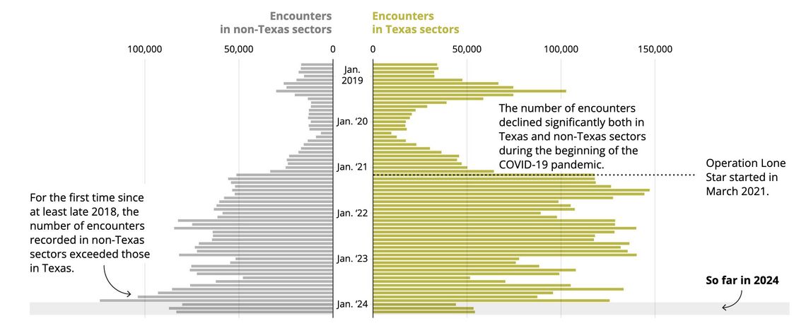 Migrant apprehensions are down at the Texas border. Have state policies had an impact?