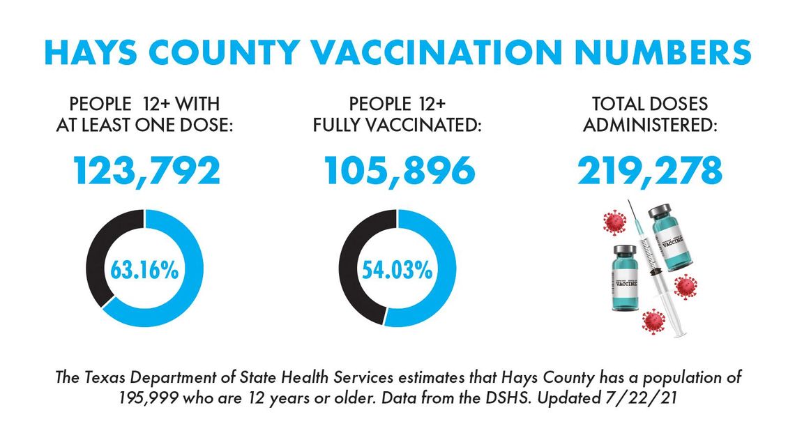 Nearly 106,000 Hays County residents fully vaccinated against COVID-19 Nearly 106,000 Hays County residents fully vaccinated against COVID-19