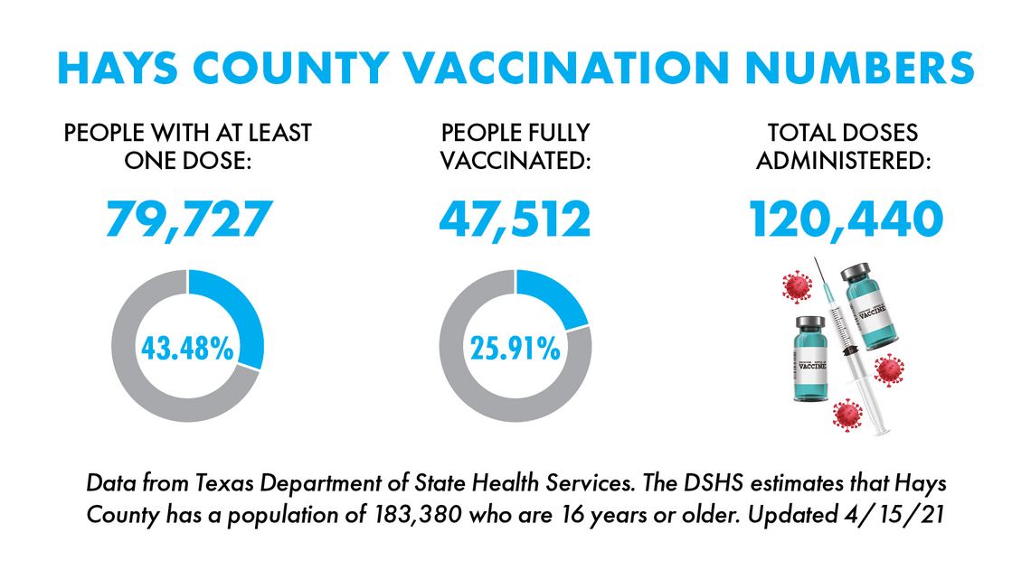 Nearly 42,700 San Marcos residents fully vaccinated against COVID-19