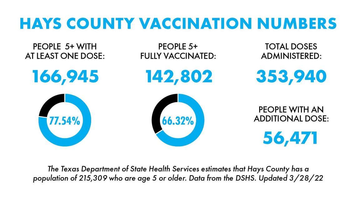 Nearly 44,000 San Marcos residents fully vaccinated against COVID-19