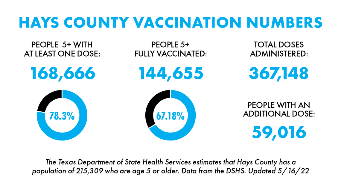 Over 144,600 county residents fully vaccinated against COVID-19 Over 144,600 county residents fully vaccinated against COVID-19