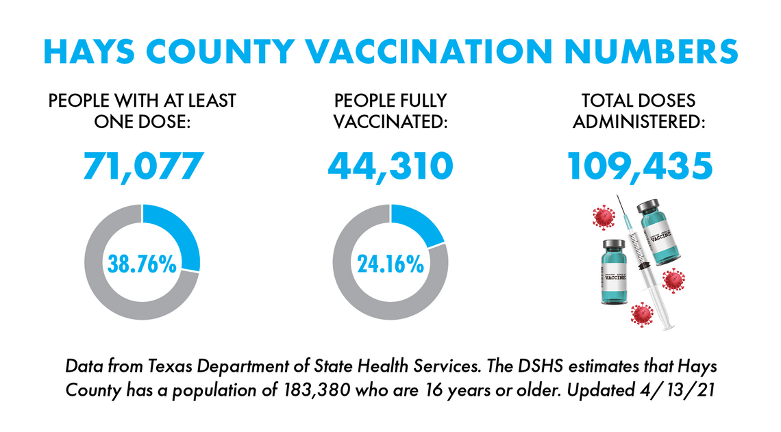 Over 24% of Hays County residents fully vaccinated against COVID-19