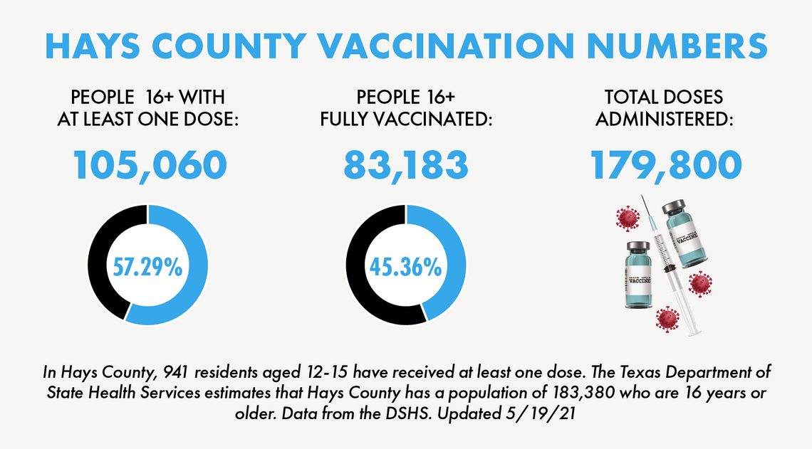 Over 25,000 San Marcos residents fully vaccinated against coronavirus Over 25,000 San Marcos residents fully vaccinated against coronavirus