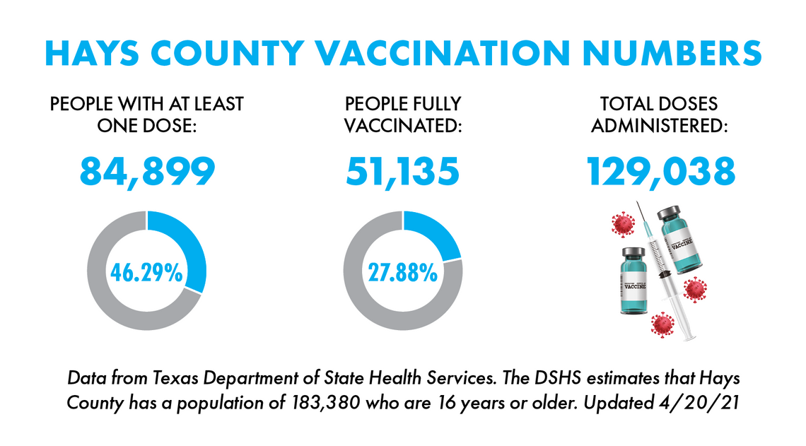 Over 27% of Hays County residents fully vaccinated against COVID-19 Over 27% of Hays County residents fully vaccinated against COVID-19