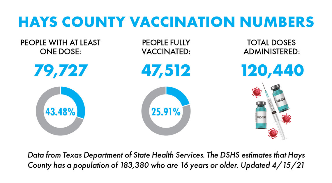 Over 30,000 San Marcos residents fully vaccinated against COVID-19 Over 30,000 San Marcos residents fully vaccinated against COVID-19
