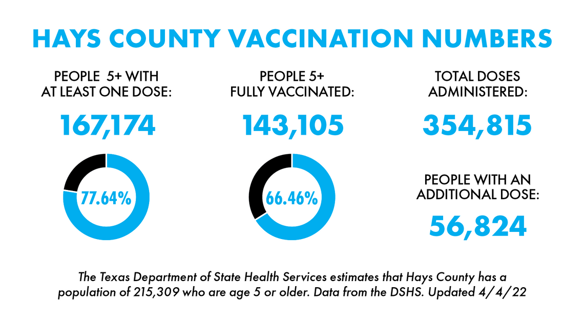 Over 44,000 San Marcos residents fully vaccinated against COVID-19