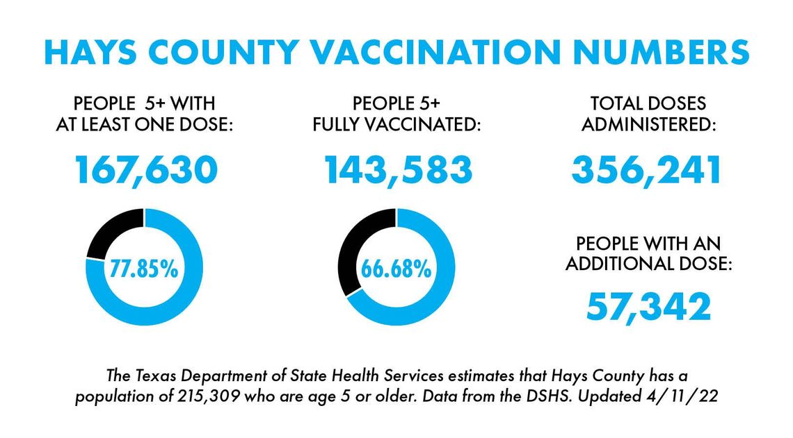 Over 44,100 San Marcos residents fully vaccinated against COVID-19 Over 44,100 San Marcos residents fully vaccinated against COVID-19