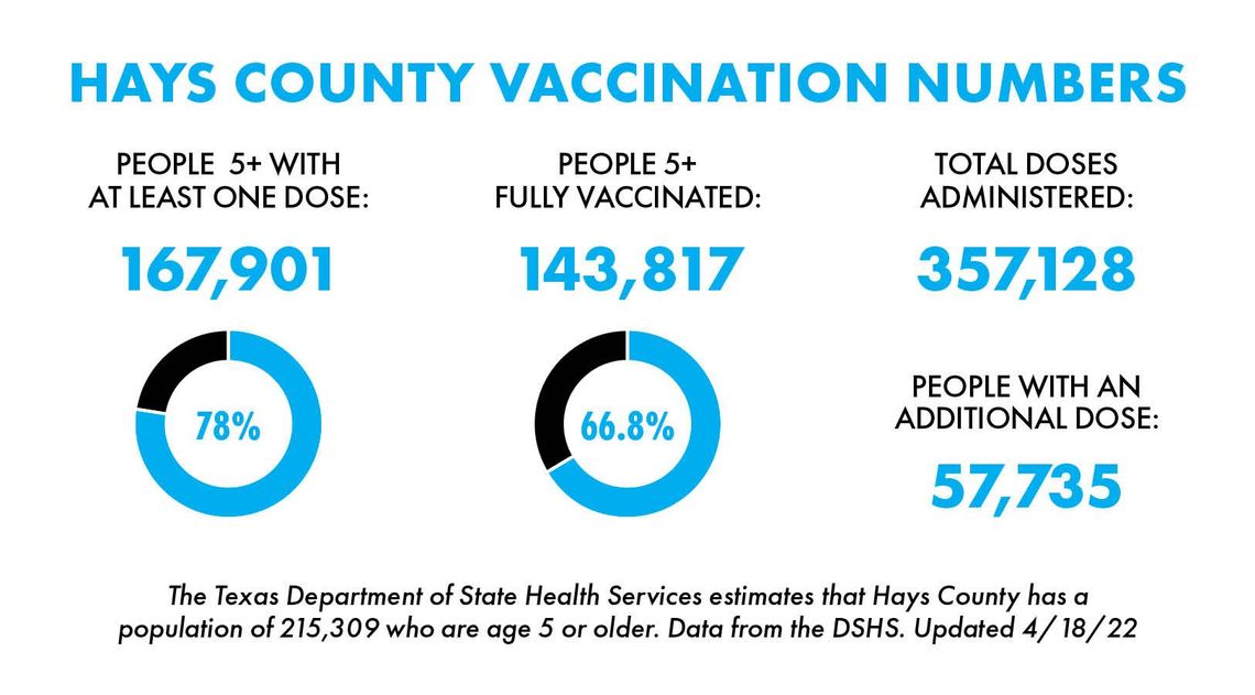 Over 44,300 San Marcos residents fully vaccinated against COVID-19 Over 44,300 San Marcos residents fully vaccinated against COVID-19